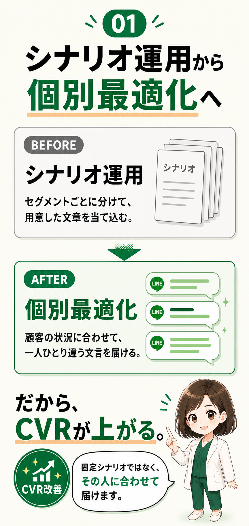 01 シナリオ運用から個別最適化へ。従来はセグメントごとに用意した文章を当て込むが、AINEは顧客の状況に合わせて一人ひとり違う文言を届ける