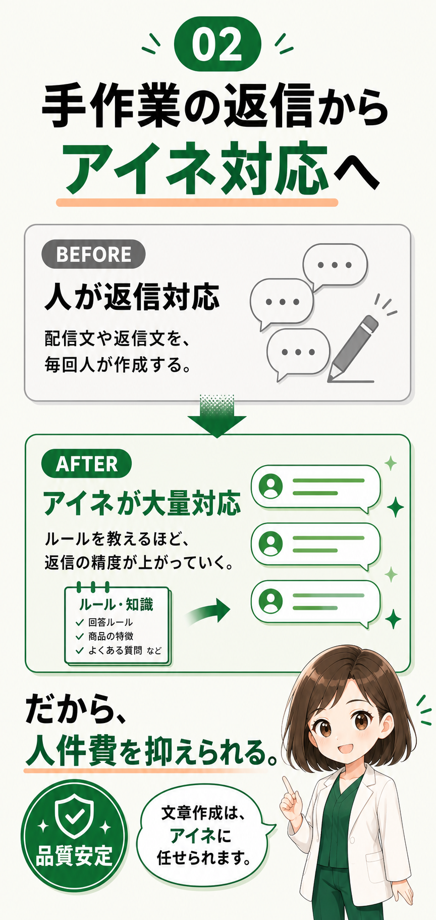 02 手作業の返信からアイネ対応へ。従来は配信文や返信文を毎回人が作成するが、AINEはルールを教えるほど返信の精度が上がっていく