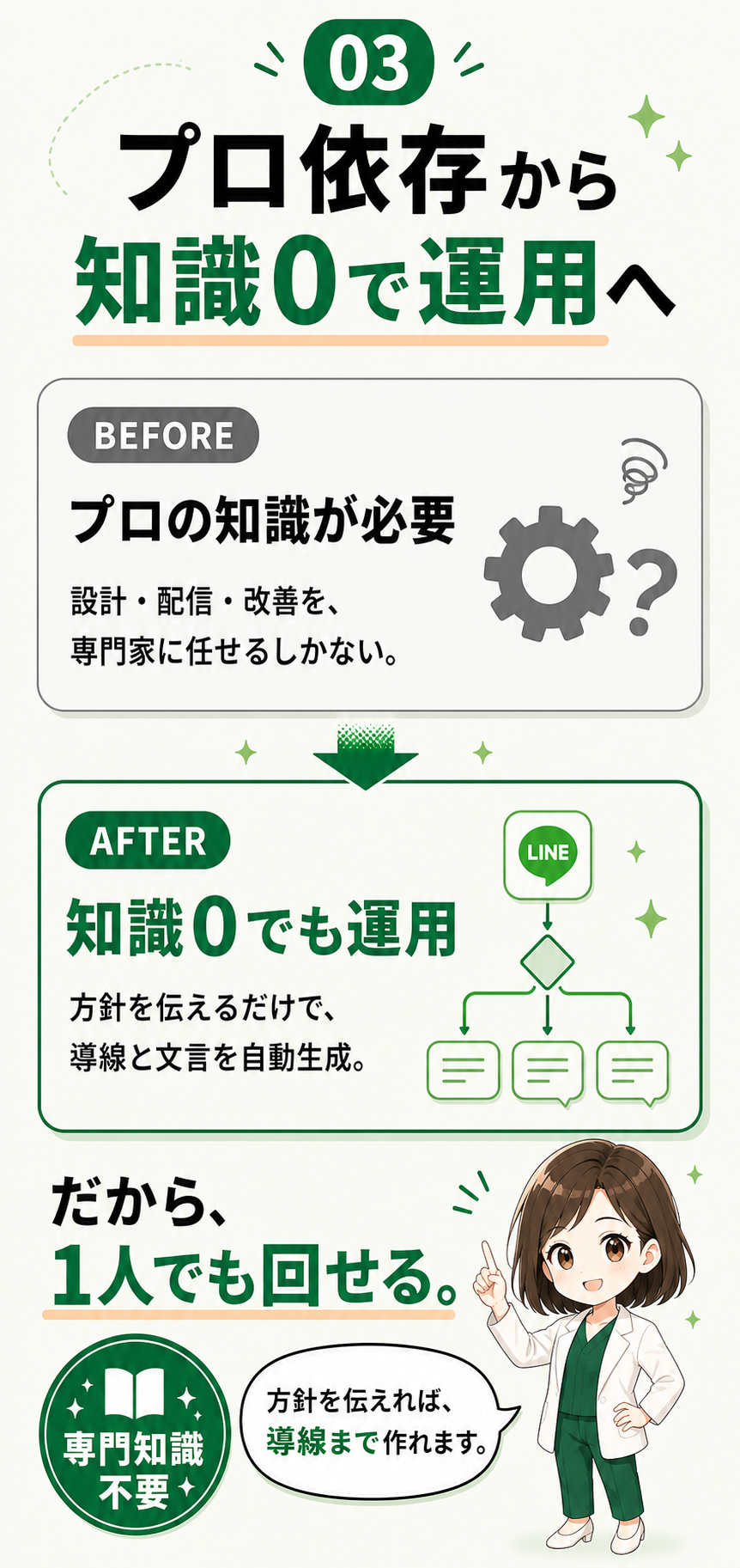 03 プロ依存から知識0で運用へ。従来は設計、配信、改善を専門家に任せる必要があったが、AINEは方針から導線と文言を自動生成する