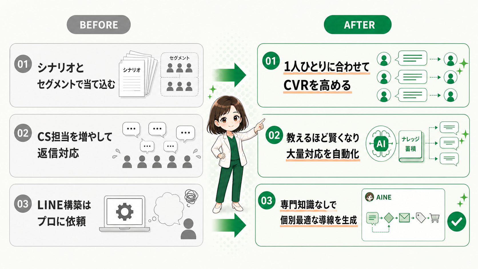 従来のLINE運用とAINE導入後の違い。大量のシナリオとセグメント、CS担当による返信対応、プロに依存したLINE構築から、1人ひとりに合わせた文言、教えるほど賢くなる大量対応、専門知識なしの個別最適な導線生成へ変わることを示す図