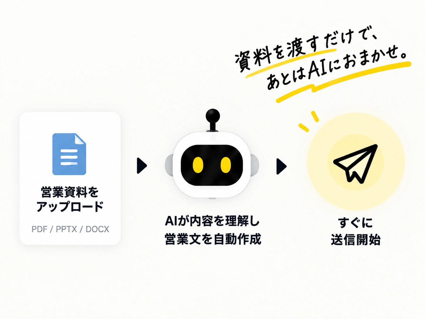 PDF・PPTX・DOCXの営業資料をアップロードし、AIが内容を理解して営業文を自動作成、すぐに送信開始へ進む3ステップの図解